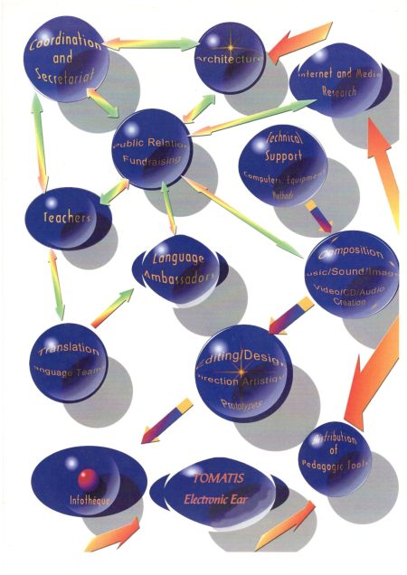 Auroville Language Lab organisational chart